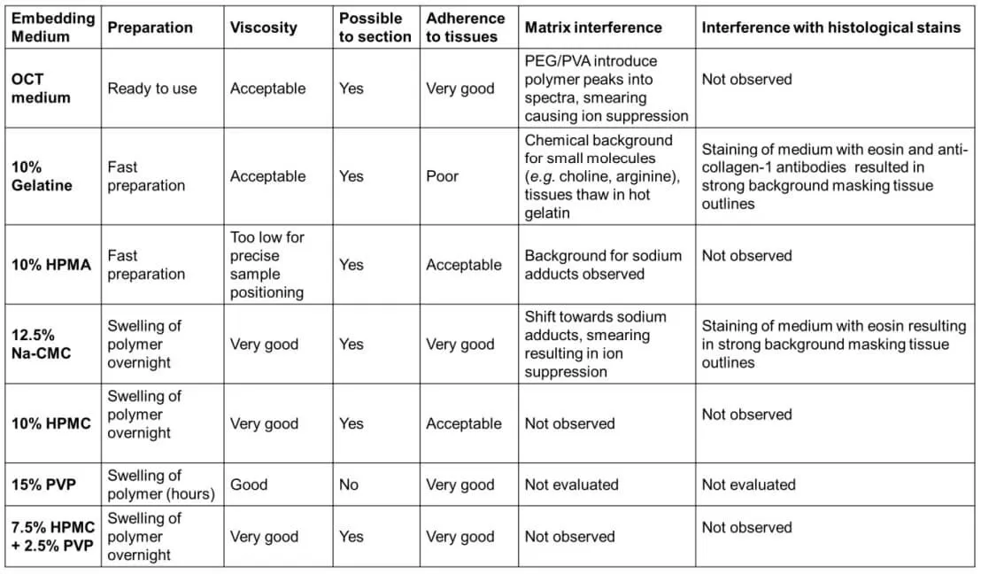 Table 1. Summary of sectioning properties for the evaluated embedding media.